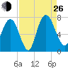 Little Back River tide chart for Monday, August 26, 2024