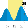 Little Back River tide chart for Wednesday, August 28, 2024