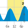 Little Back River tide chart for Friday, August 2, 2024
