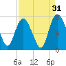 Little Back River tide chart for Saturday, August 31, 2024