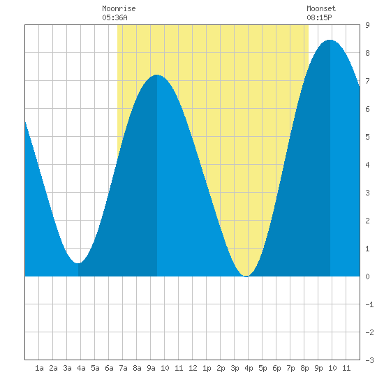 Little Back River tide chart for Saturday, August 3, 2024
