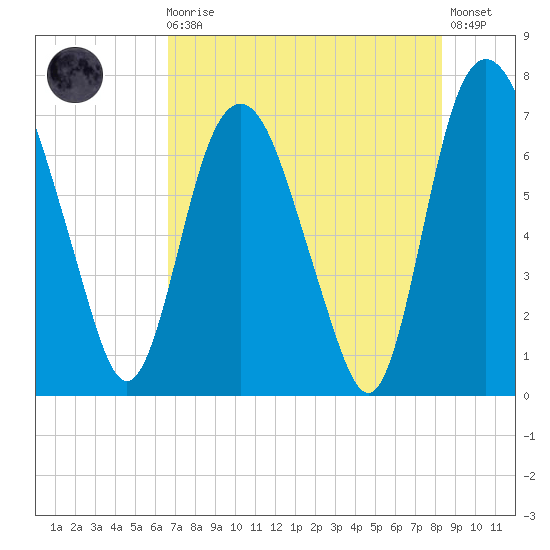 Little Back River tide chart for Sunday, August 4, 2024