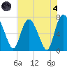 Little Back River tide chart for Sunday, August 4, 2024