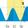 Little Back River tide chart for Monday, August 5, 2024