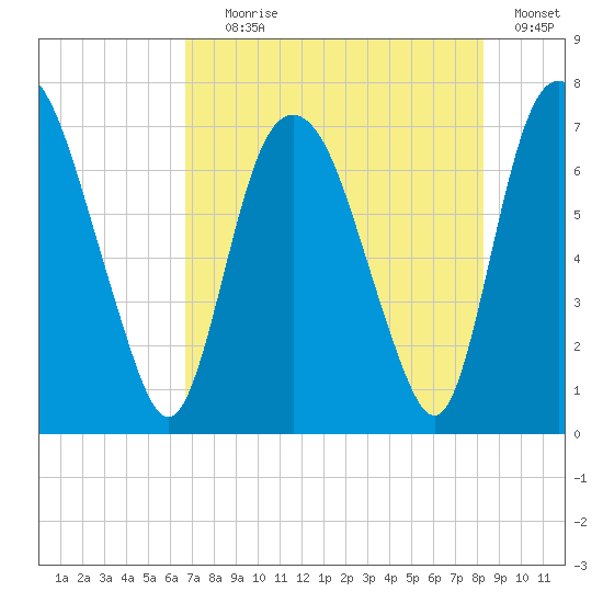 Little Back River tide chart for Tuesday, August 6, 2024