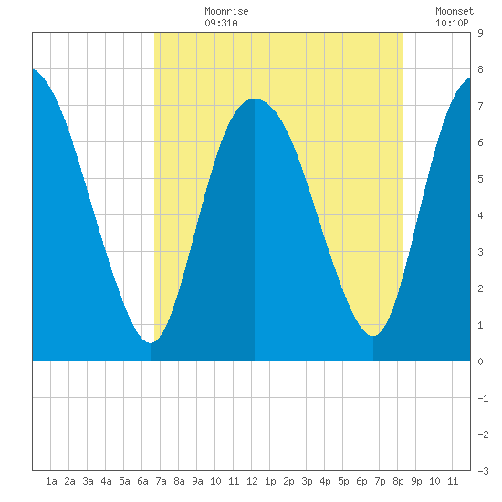 Little Back River tide chart for Wednesday, August 7, 2024