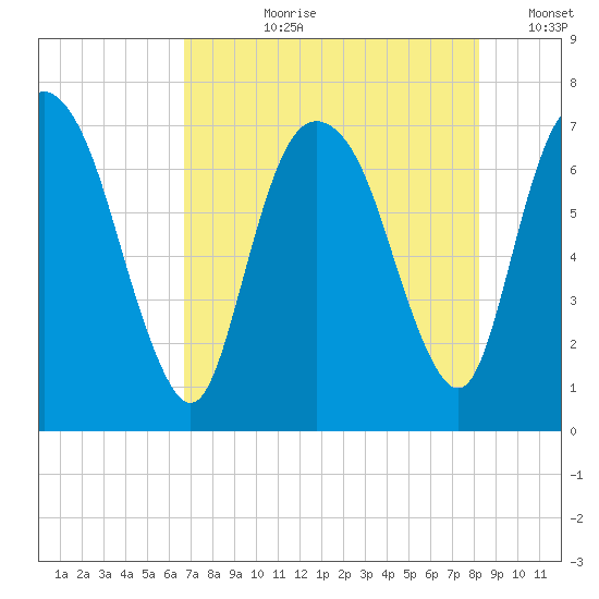 Little Back River tide chart for Thursday, August 8, 2024