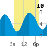 Little Back River tide chart for Tuesday, September 10, 2024
