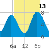 Little Back River tide chart for Friday, September 13, 2024