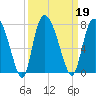 Little Back River tide chart for Thursday, September 19, 2024