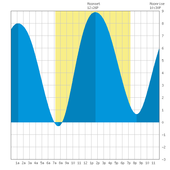 Little Back River tide chart for Sunday, September 22, 2024