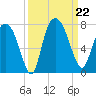 Little Back River tide chart for Sunday, September 22, 2024