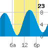 Little Back River tide chart for Monday, September 23, 2024