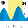 Little Back River tide chart for Tuesday, September 24, 2024