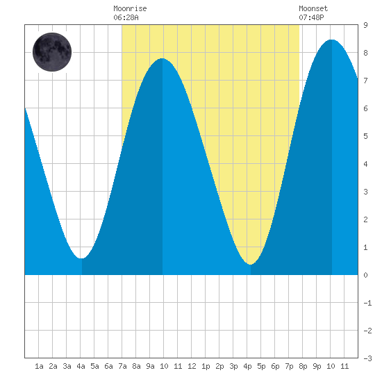 Little Back River tide chart for Monday, September 2, 2024