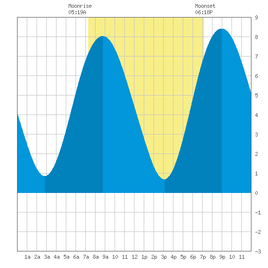 Little Back River tide chart for Monday, September 30, 2024