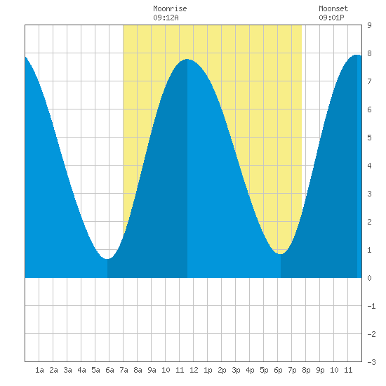 Little Back River tide chart for Thursday, September 5, 2024