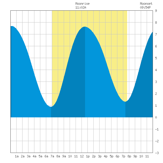 Little Back River tide chart for Saturday, September 7, 2024