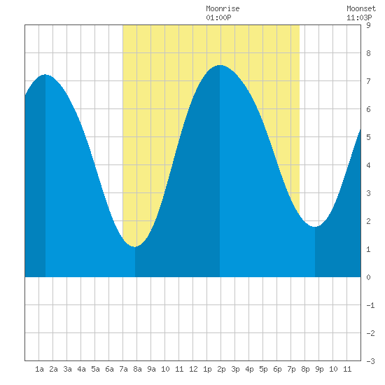Little Back River tide chart for Monday, September 9, 2024