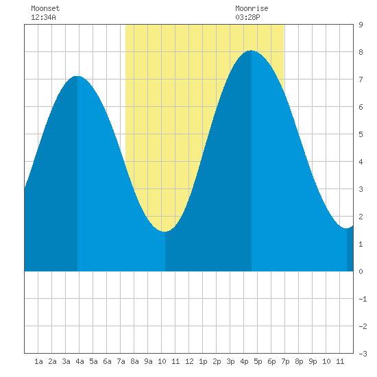 Little Back River tide chart for Friday, October 11, 2024