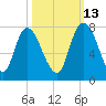Little Back River tide chart for Sunday, October 13, 2024