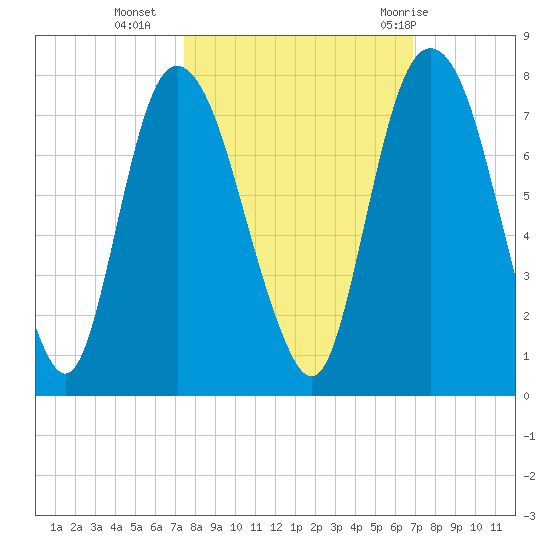 Little Back River tide chart for Monday, October 14, 2024