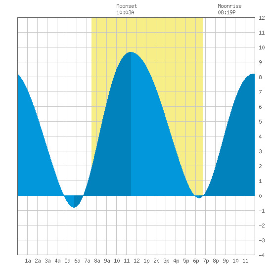 Little Back River tide chart for Saturday, October 19, 2024