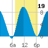 Little Back River tide chart for Saturday, October 19, 2024