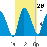 Little Back River tide chart for Sunday, October 20, 2024