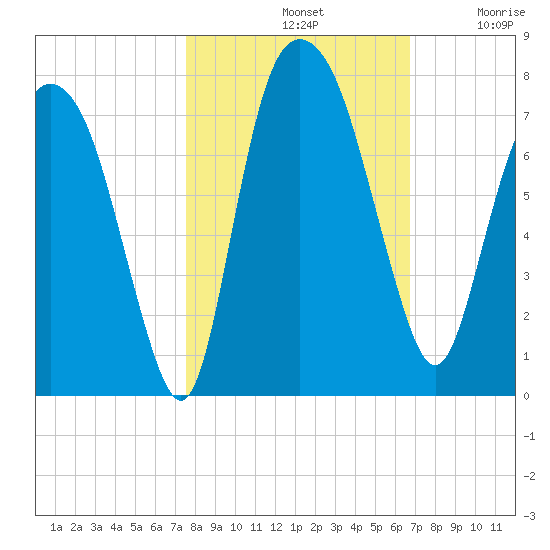 Little Back River tide chart for Monday, October 21, 2024