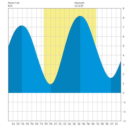 Little Back River tide chart for Wednesday, October 23, 2024