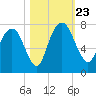 Little Back River tide chart for Wednesday, October 23, 2024