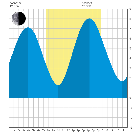 Little Back River tide chart for Thursday, October 24, 2024
