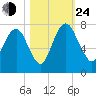 Little Back River tide chart for Thursday, October 24, 2024