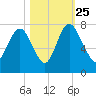 Little Back River tide chart for Friday, October 25, 2024