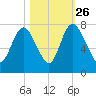 Little Back River tide chart for Saturday, October 26, 2024
