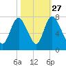 Little Back River tide chart for Sunday, October 27, 2024