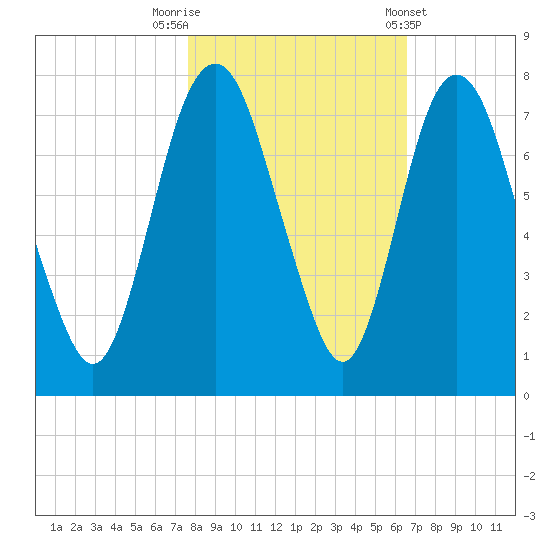 Little Back River tide chart for Wednesday, October 30, 2024