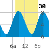 Little Back River tide chart for Wednesday, October 30, 2024