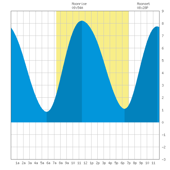 Little Back River tide chart for Saturday, October 5, 2024