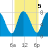 Little Back River tide chart for Saturday, October 5, 2024