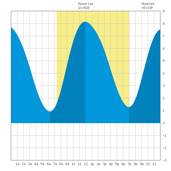Little Back River tide chart for Sunday, October 6, 2024