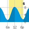 Little Back River tide chart for Sunday, October 6, 2024