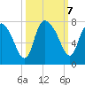 Little Back River tide chart for Monday, October 7, 2024