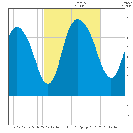 Little Back River tide chart for Wednesday, October 9, 2024