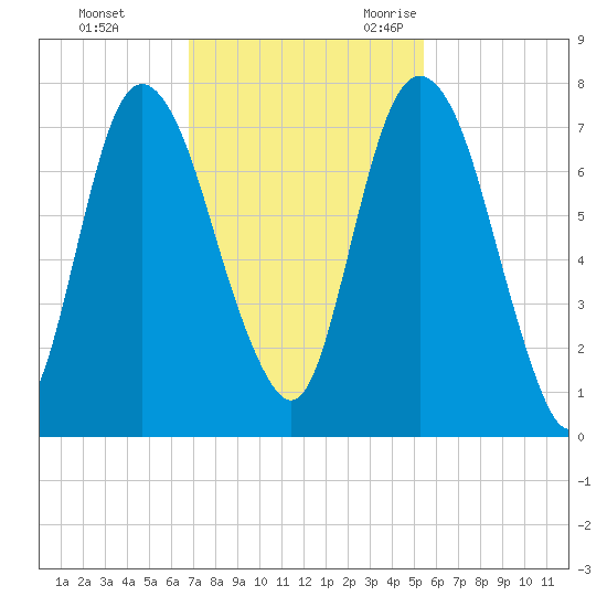 Little Back River tide chart for Monday, November 11, 2024