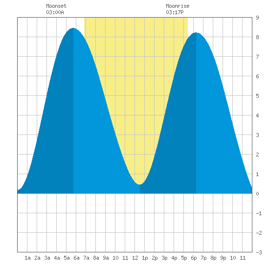 Little Back River tide chart for Tuesday, November 12, 2024