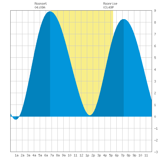 Little Back River tide chart for Wednesday, November 13, 2024