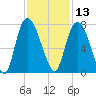 Little Back River tide chart for Wednesday, November 13, 2024