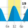 Little Back River tide chart for Tuesday, November 19, 2024